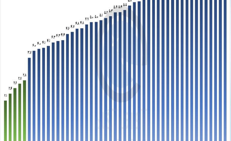  حضور دو تایرساز در بین 50 شرکت با بالاترین نسبت P/D