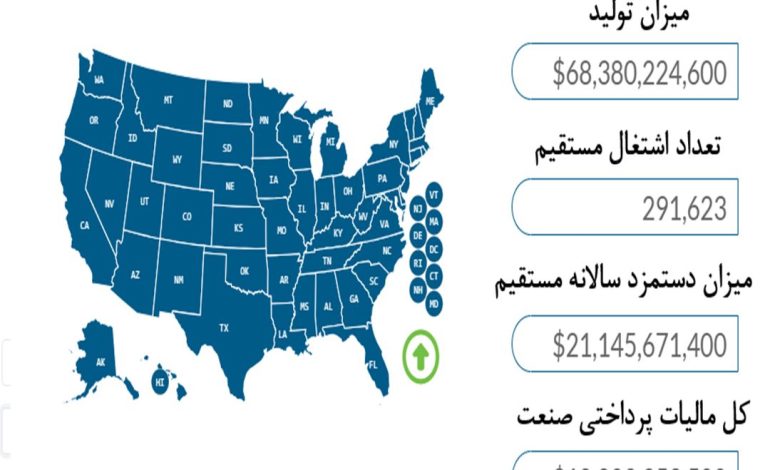  اقتصاد صنعت تایر در آمریکا