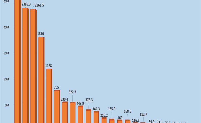 پروژه 13 میلیارد دلاری توسعه صنعت تایر جهان/ بارز در جایگاه پانزدهم