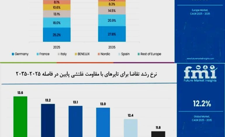 پیش‌بینی تقاضا برای تایرهای با مقاومت غلتشی کم در اتحادیه اروپا تا 2035