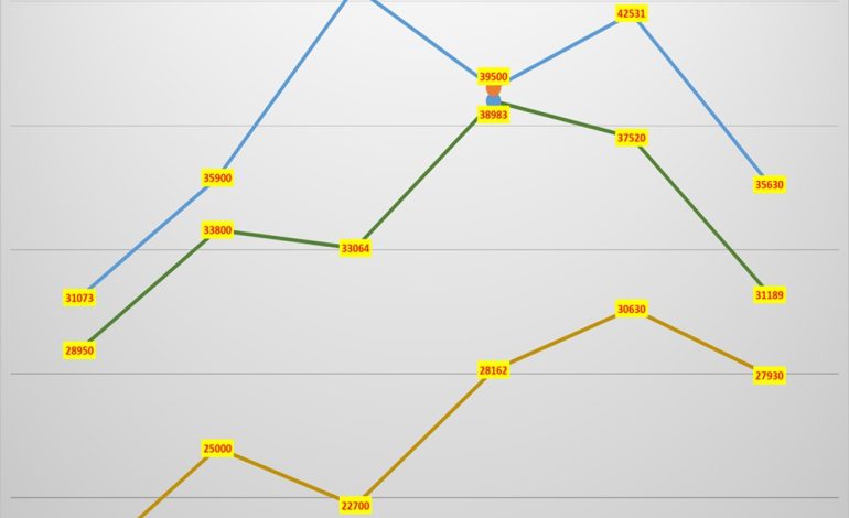  ثبت روند کاهشی تولید شرکت های دوده ساز در 1404
