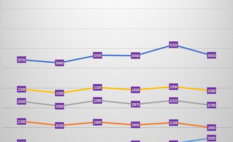  رشد سه رقمی فروش و دو رقمی تولید تایر در 6 سال