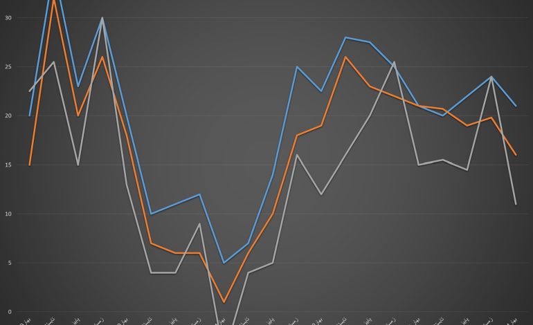  حاشیه سود شرکت های گروه لاستیک و پلاستیک در مسیر کاهشی