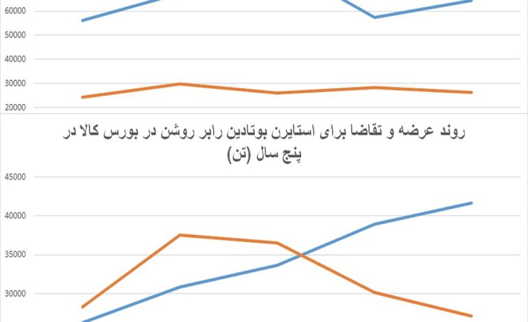  رشد شدید قیمت PBR و SBR در بورس کالا